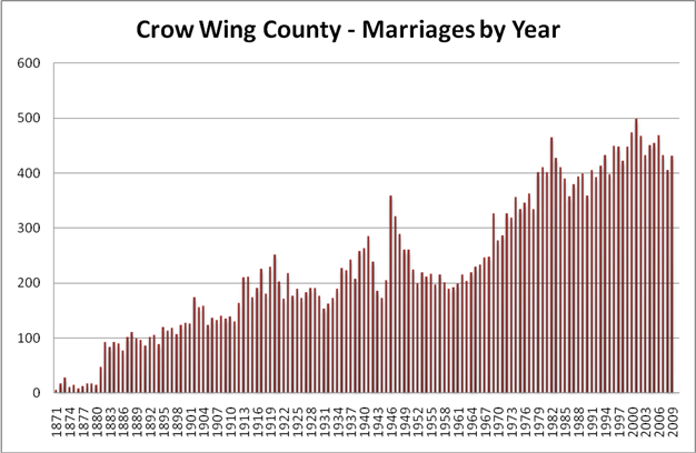 Crow Wing County Marriages By Year 1871-2009